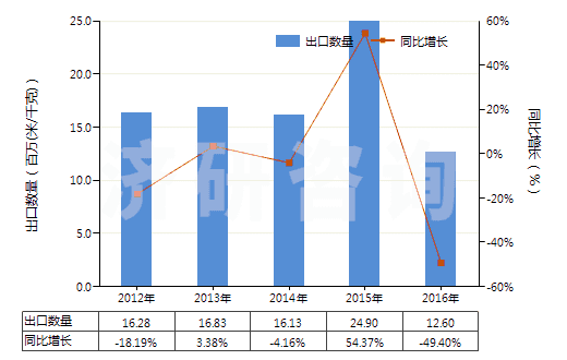 2012-2016年中國印花的其他純合纖長絲布(純合纖布指按重量計其他合成纖維長絲含量≥85%)(HS54077400)出口量及增速統(tǒng)計